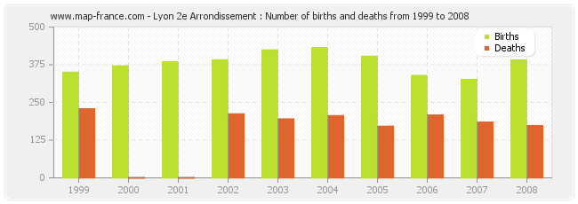 Lyon 2e Arrondissement : Number of births and deaths from 1999 to 2008
